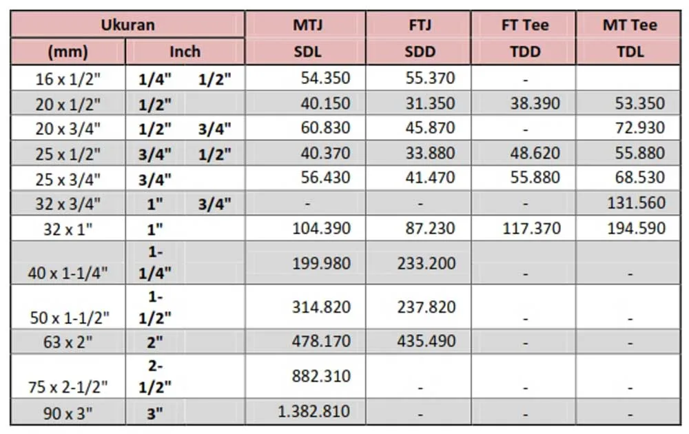 Harga Fitting PPR 3
