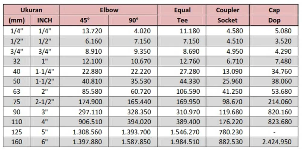 Harga Fitting PPR 1