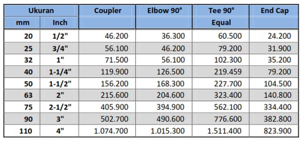 Harga Fitting HDPE - Coupler Elbow Tee dan Cap