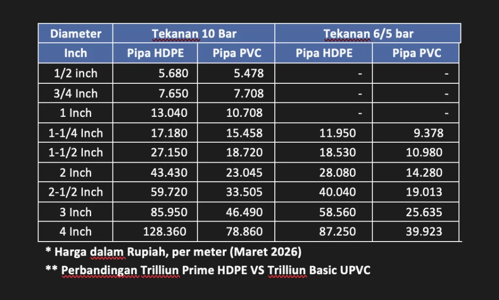 Ilustrasi perbandingan harga pipa HDPE vs PVC Update Maret 2026