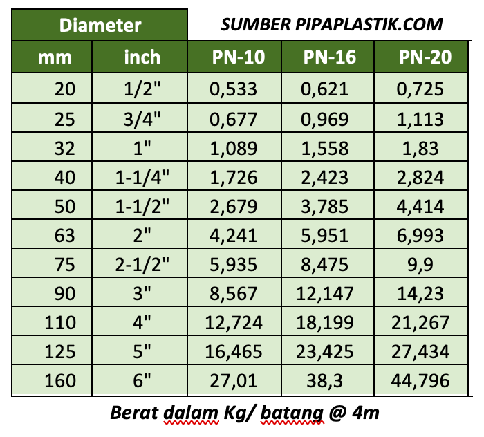 Ilustrasi Info Berat Pipa PPR RUCIKA KELEN GREEN 2026