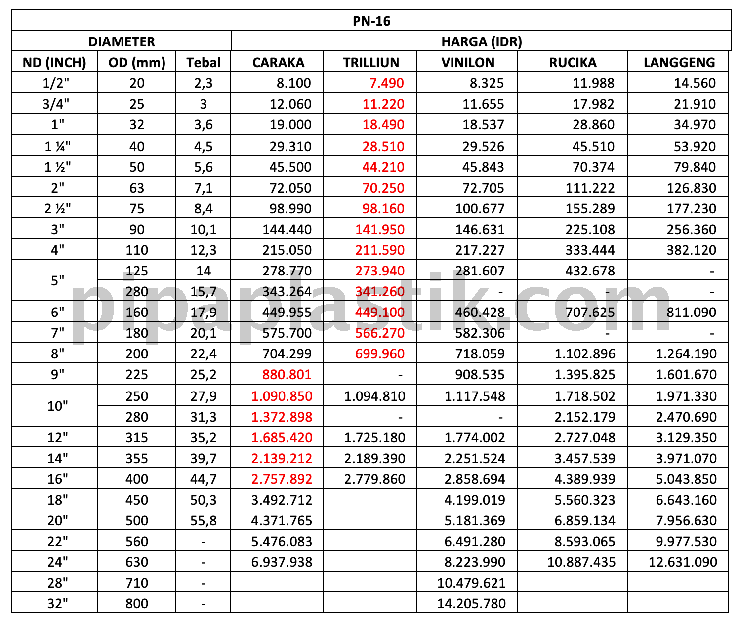 Ilustrasi Perbandingan Harga Pipa HDPE PN-16 UPDATE 2026