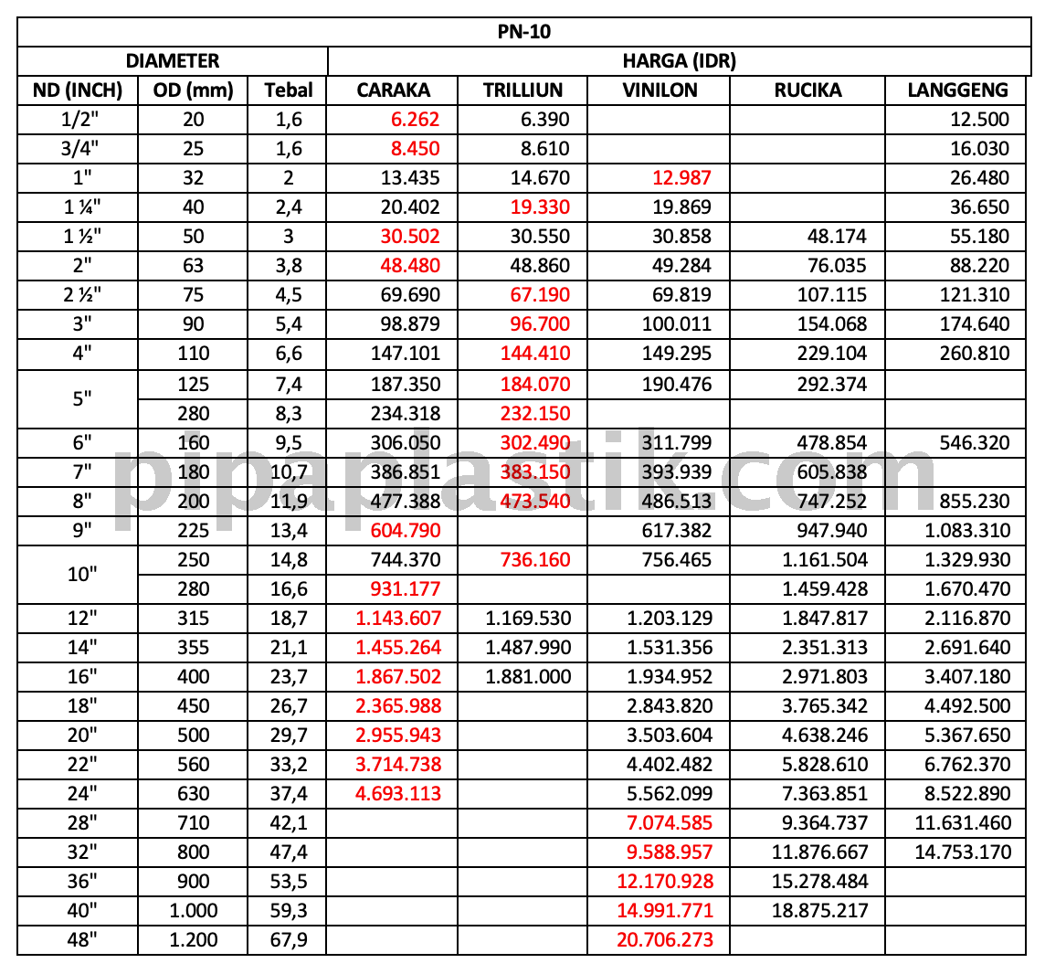 Ilustrasi Perbandingan Harga Pipa HDPE PN-10 UPDATE 2026