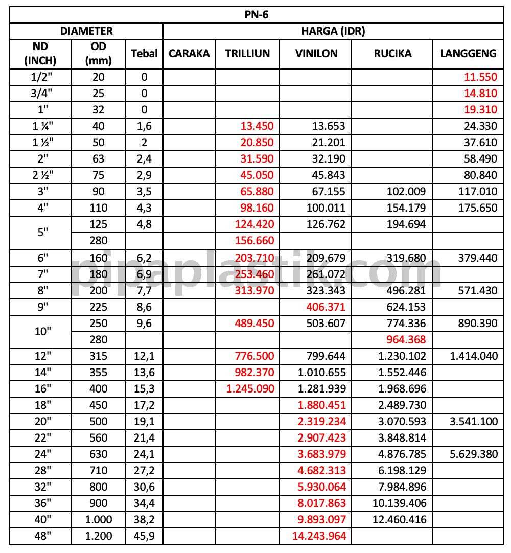 Ilustrasi Perbandingan Harga Pipa HDPE PN-6 UPDATE 2026