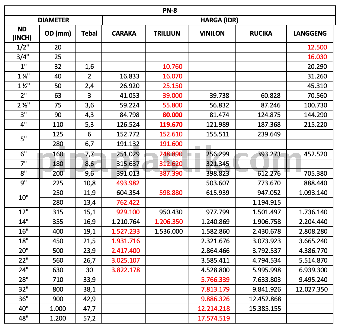 Ilustrasi Perbandingan Harga Pipa HDPE PN-8 UPDATE 2026